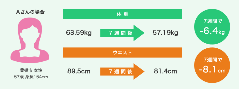 豊橋市女性 57歳 身長154cm 7週間で体重-6.4kg/ウェスト-8.1cm