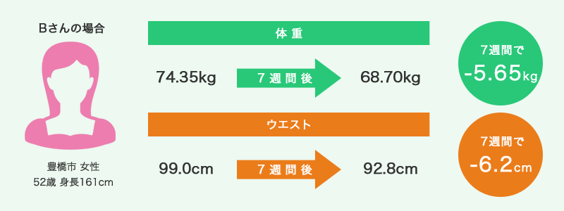 豊橋市女性 52歳 身長161cm 7週間で体重-5.65kg/ウェスト-6.2cm