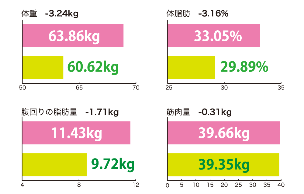 体重・体脂肪率・脂肪量・筋肉量グラフ